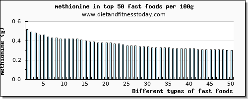 fast foods methionine per 100g